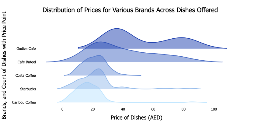 A ridge-plot showing variation in pricing of complete menu for various coffee brands in the UAE